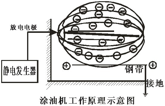 涂油機(jī) 靜電涂油機(jī)工作原理